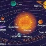 скільки планет в сонячній системі