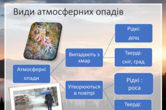 атмосферні опади